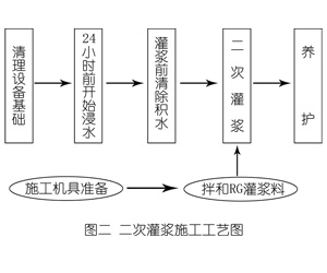 焉耆灌浆料施工工艺—文字完整版